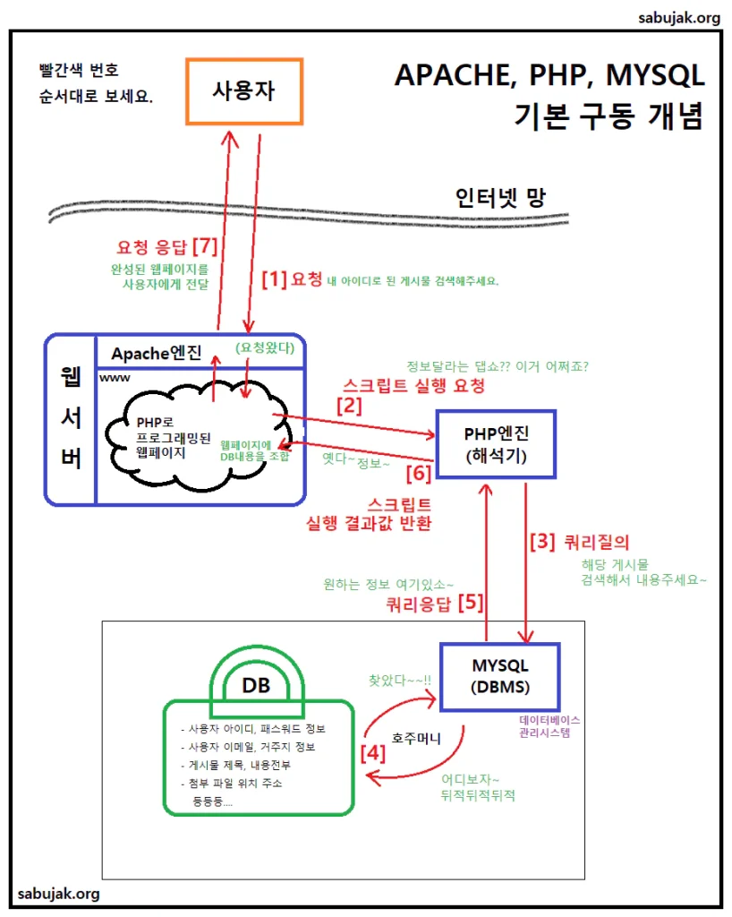 APACHE, PHP, MYSQL 기본 구동 개념도