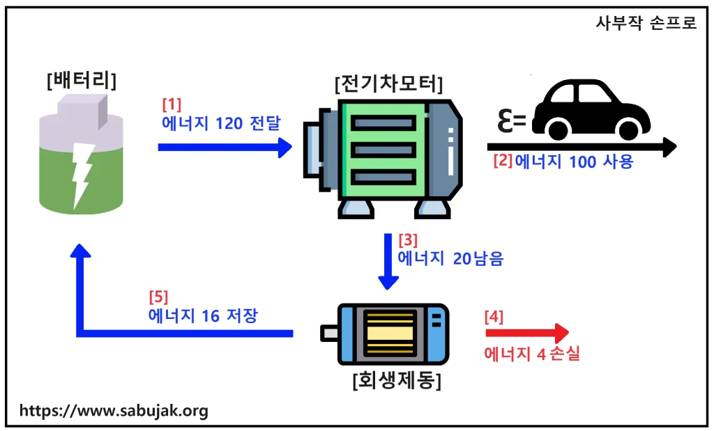 전기차 에너지 사용과 회생제동 - 회생제동 을 가장 적게 했을 때 