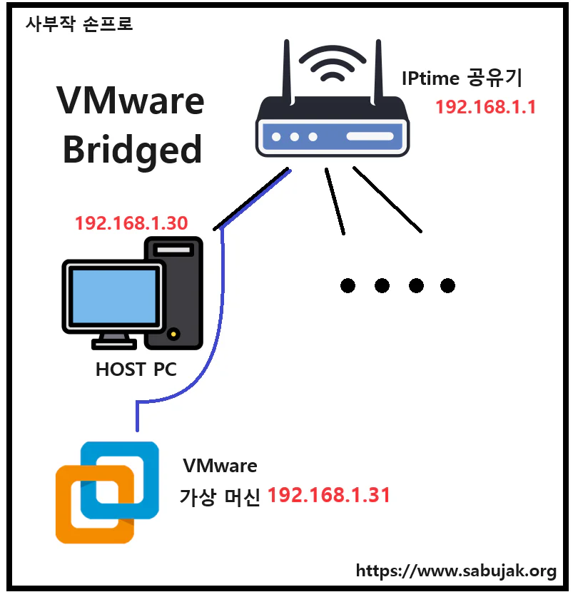 VMware Player 가상 머신 네트워크 Bridged 구성도