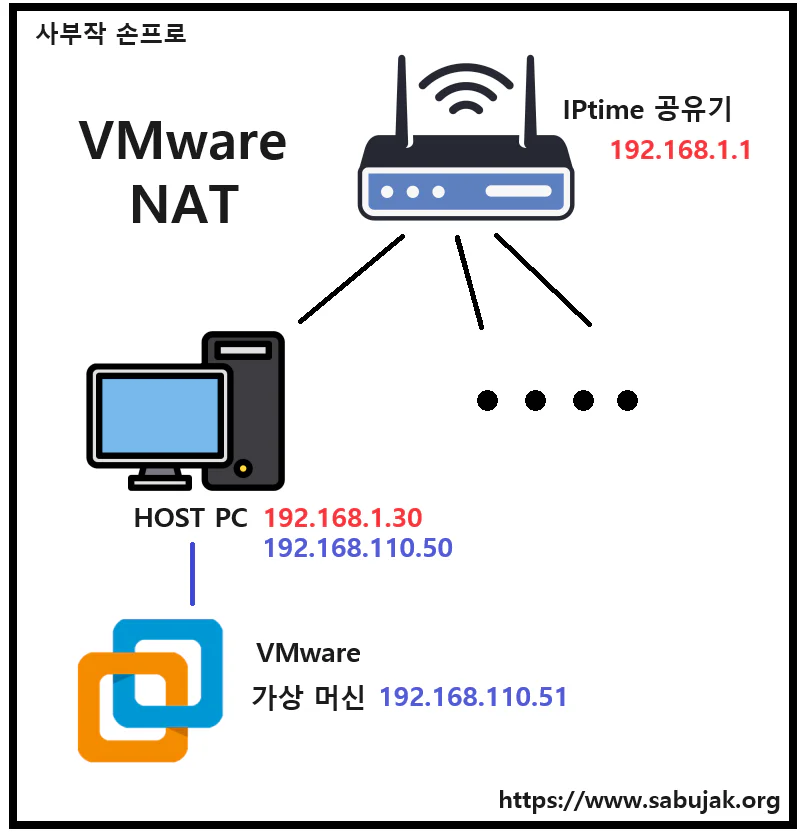 VMware Player 가상 머신 네트워크 NAT 구성도