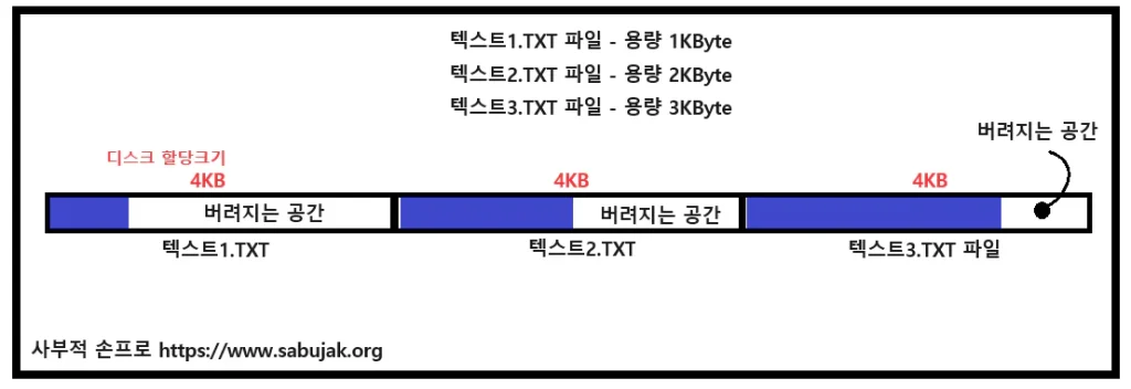 클러스터 크기로 인한 손실과 파일 크기 차이