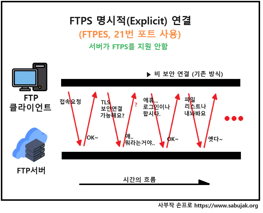 FTPES 명시적 (Explicit) 연결 암호화 협상 실패 개요도 