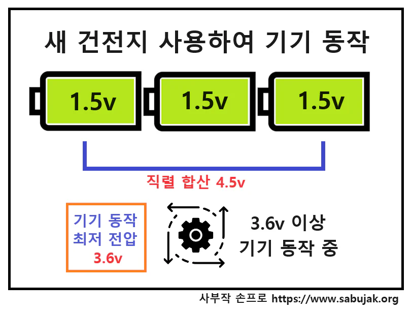 새 건전지 작동동작