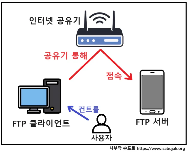 스마트폰 PC 와 대용량 파일 전송 하는 방법 FTP 서버를 이용